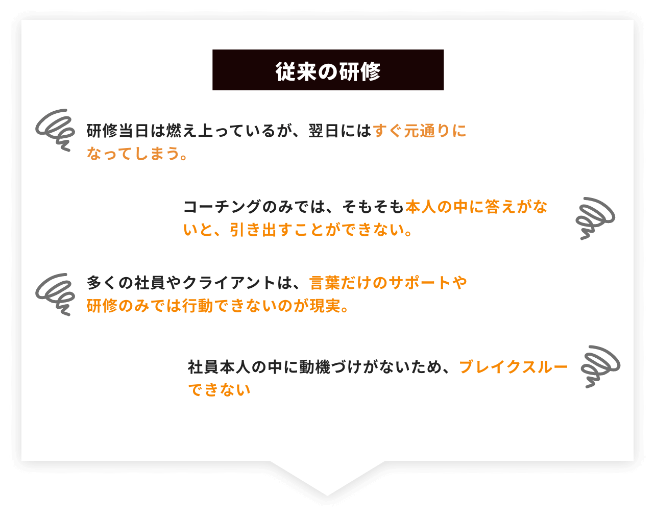 従来の研修 研修当日は燃え上っているが、翌日にはすぐ元通りになってしまう。 コーチングのみでは、そもそも本人の中に答えがないと、引き出すことができない。 多くの社員やクライアントは、言葉だけのサポートや研修のみでは行動できないのが現実。 社員本人の中に動機づけがないため、ブレイクスルーできない