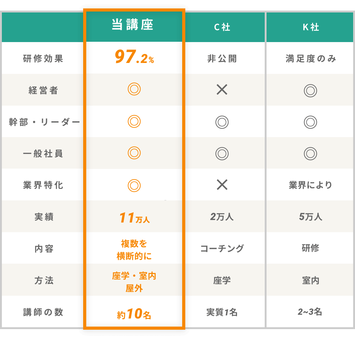 当講座 研修効果97.2% 経営者◎ 幹部・リーダー◎ 一般社員◎ 業界特化◎ 実績11万人 内容複数を横断的に 方法座学・室内屋外 講師の数約10名 C社 研修効果非公開 経営者✗ 幹部・リーダー◎ 一般社員◎ 業界特化✗ 実績2万人 内容コーチング 方法座学 講師の数実質1名 K社 研修効果満足度のみ 経営者◎ 幹部・リーダー◎ 一般社員◎ 業界特化業界により 実績5万人 内容研修 方法室内 講師の数2~3名